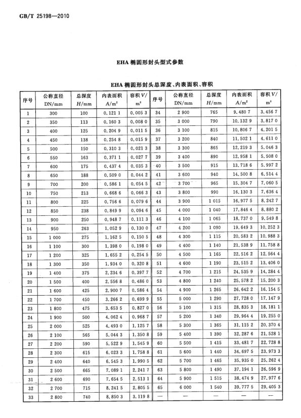 標準EHA橢圓封頭技術參數(shù)